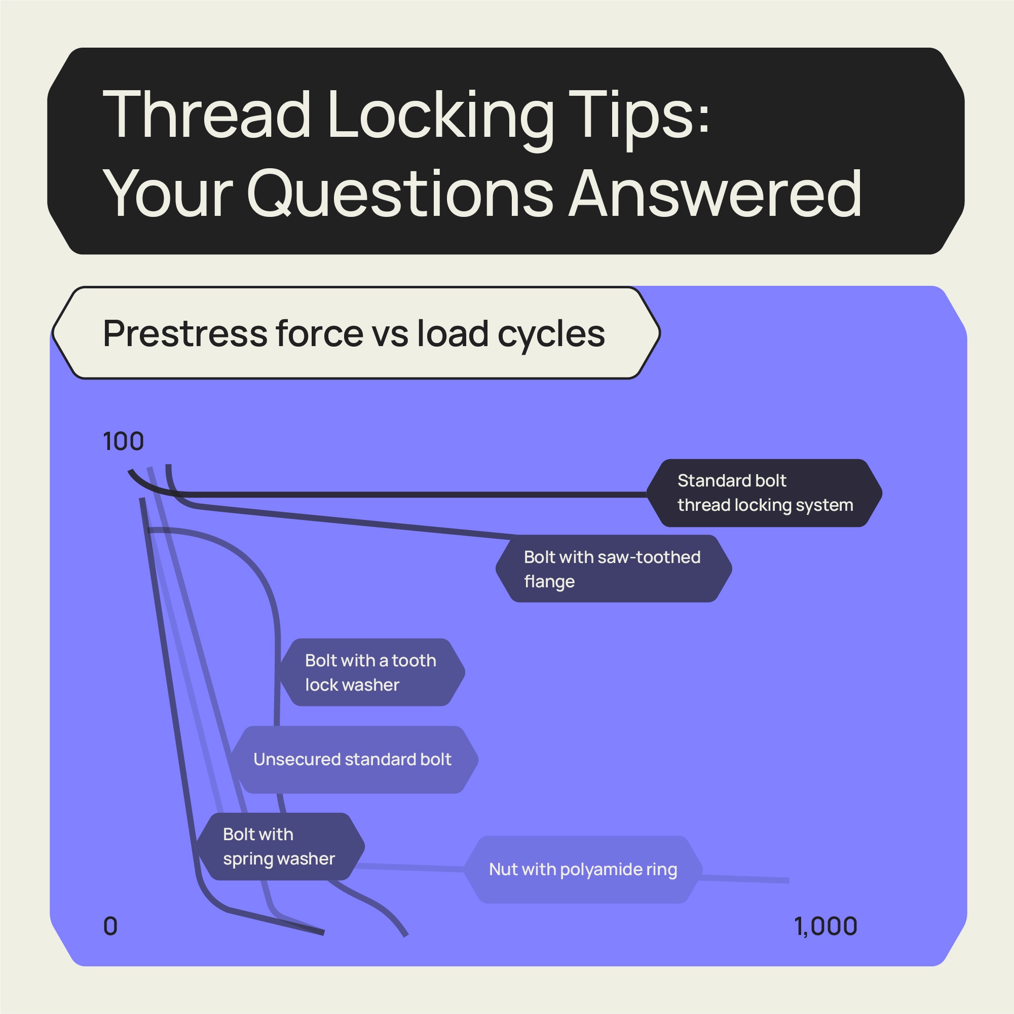 Thread locking tips: your questions answered