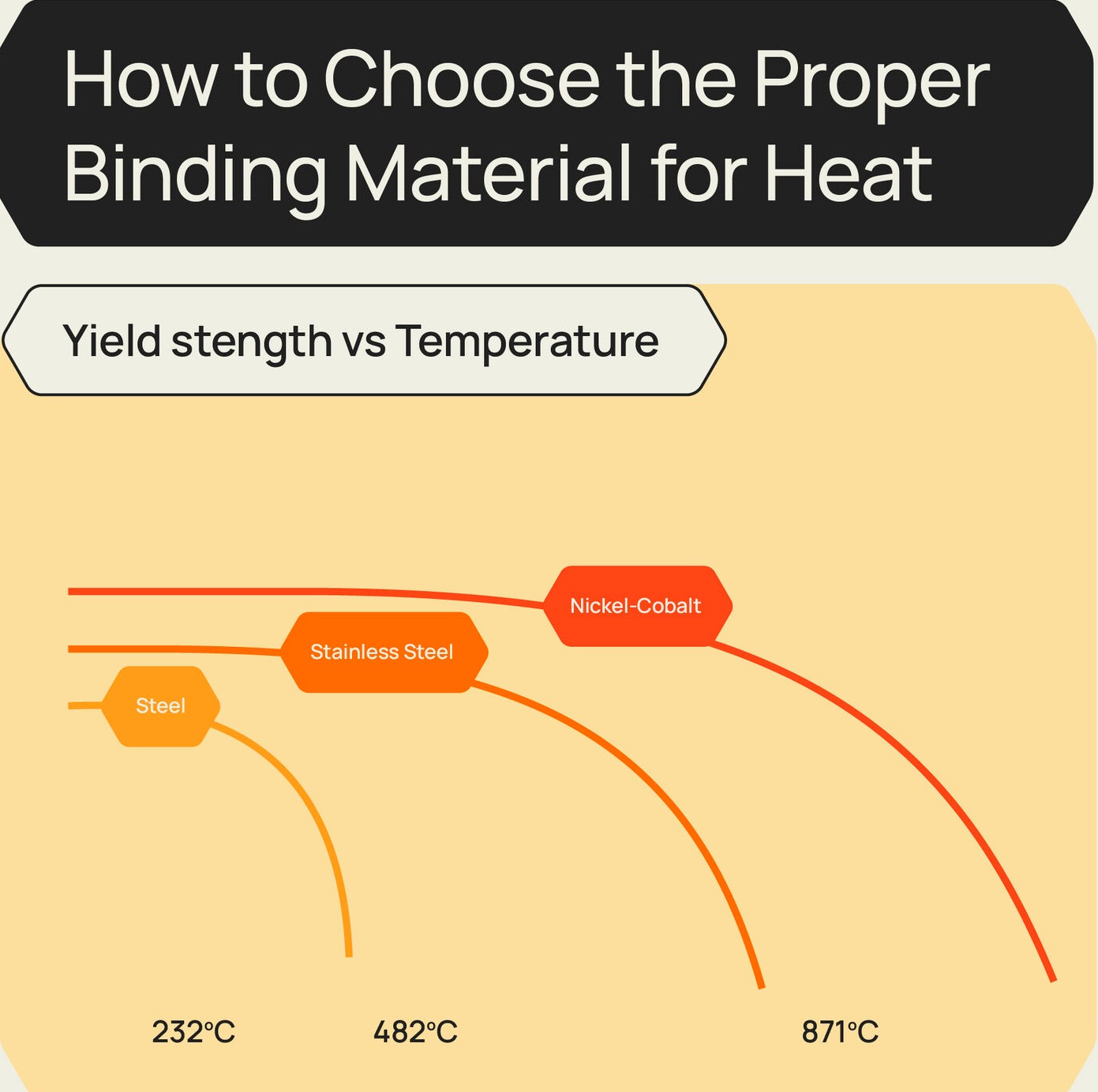 How To Choose The Proper Binding Material For Heat
